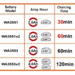 WORX WA3883 20Volt Li-ion PowerShare İkili Hızlı Akü Şarj Cihazı - Görsel 4